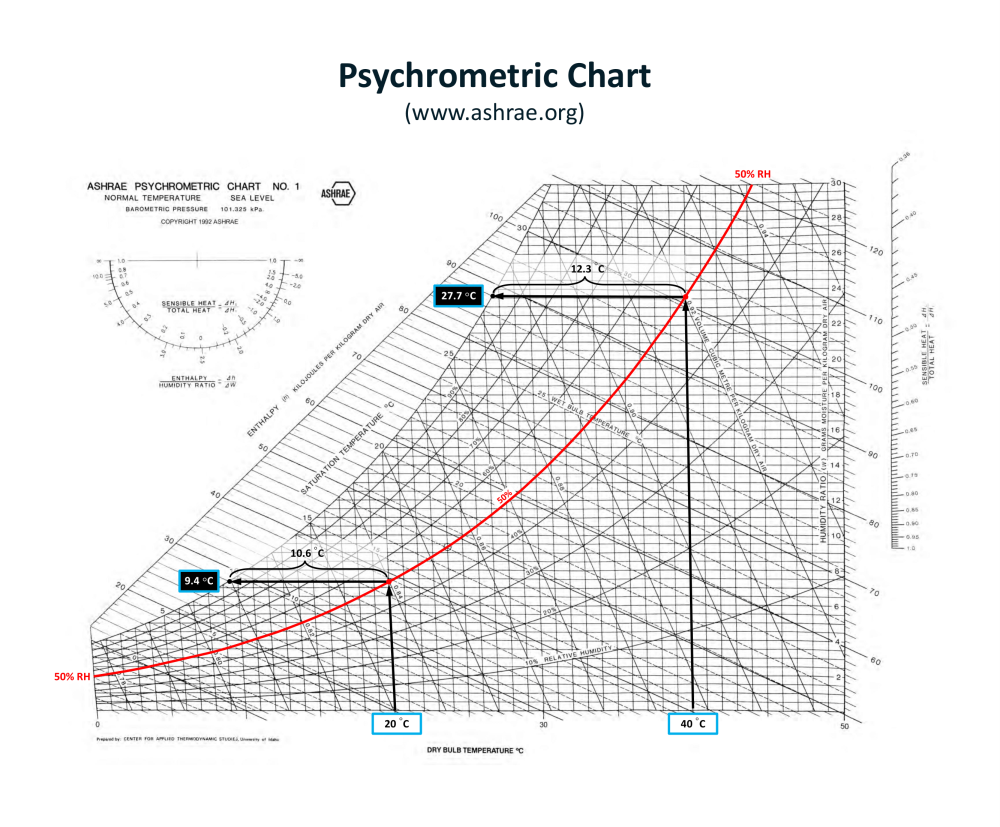 psychrometric chart dew point on