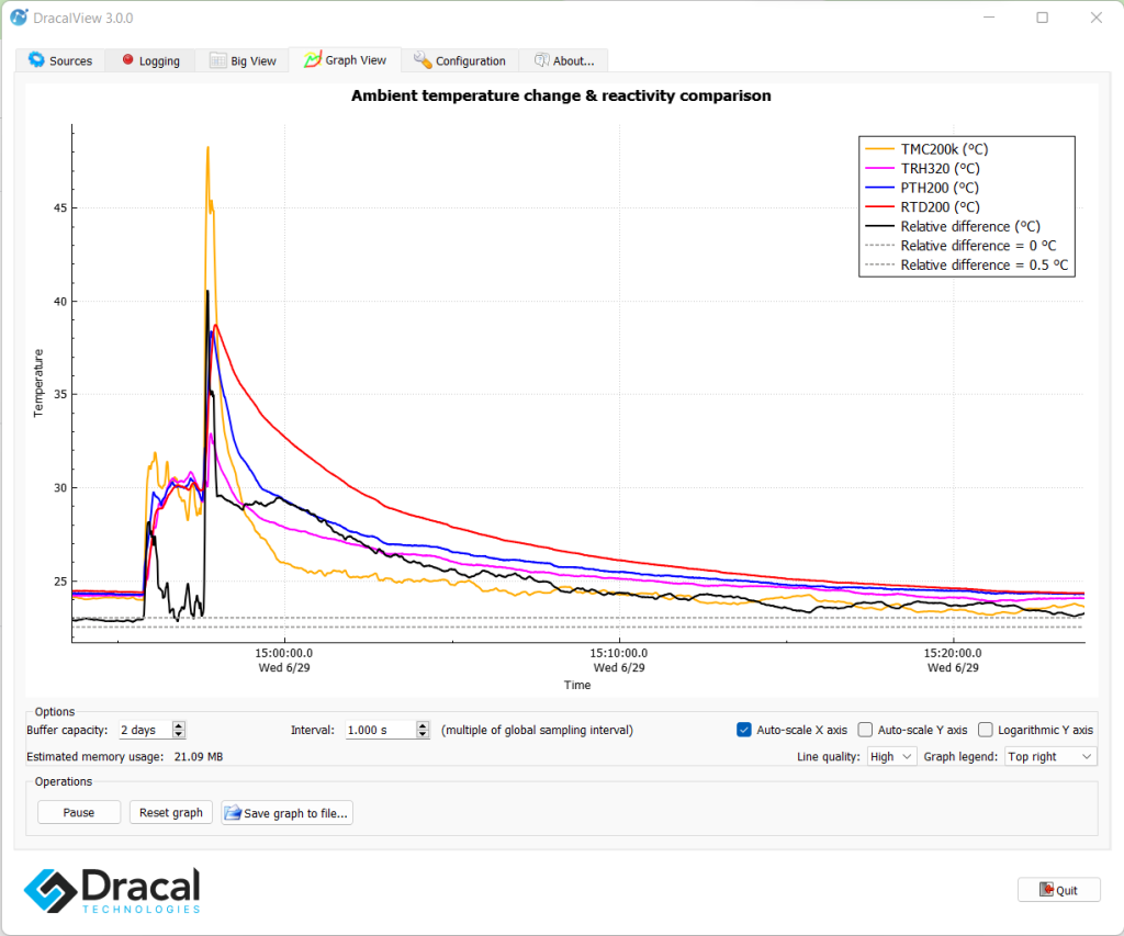 Graph made in DracalView using USB temperature sensors