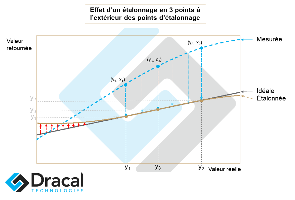 Conséquence de l'étalonnage en 3 points à l'extérieur