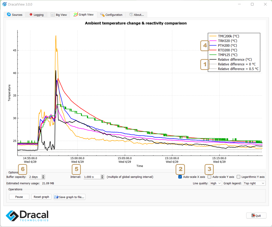Graphical view of 5 instruments in DracalView and highlighted features of the Graph View tab