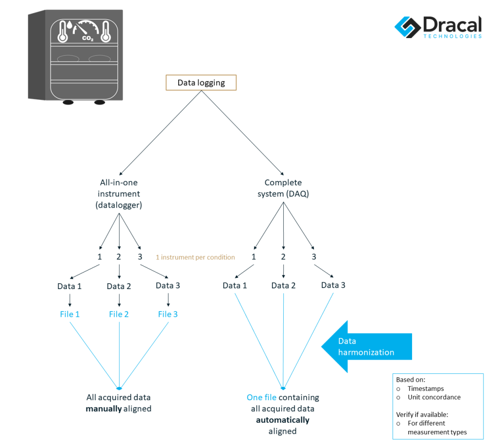 Difference between datalogger and DAQ system when it comes to data harmonization