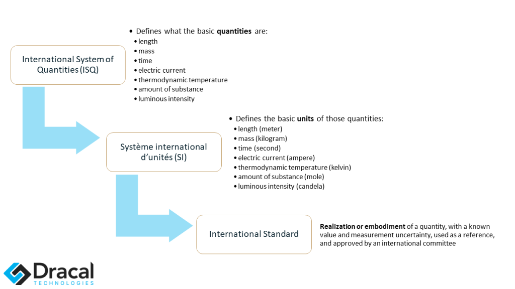Link between quantities, SI and the international standards