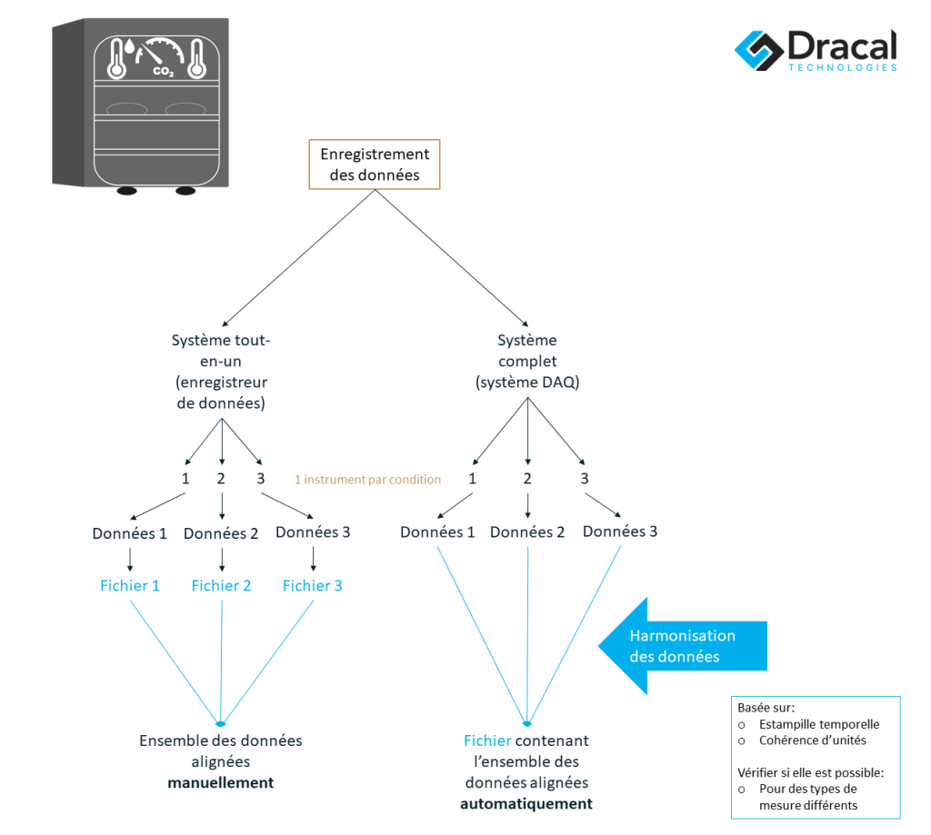 schéma qui illustre la différence entre l'harmonisation de données de plusieurs dataloggers versus un système d'acquisition de données