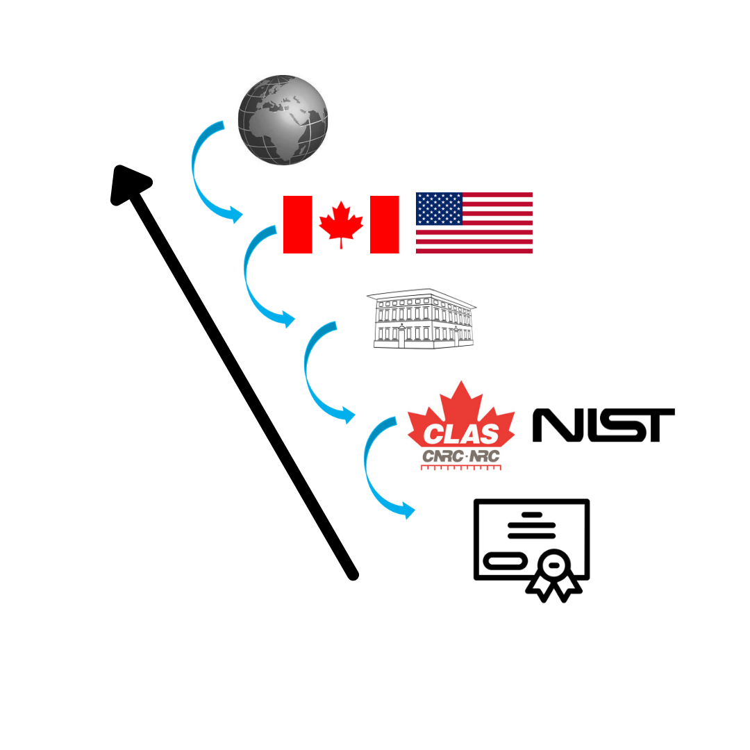 Traceability certification to the SI, icons