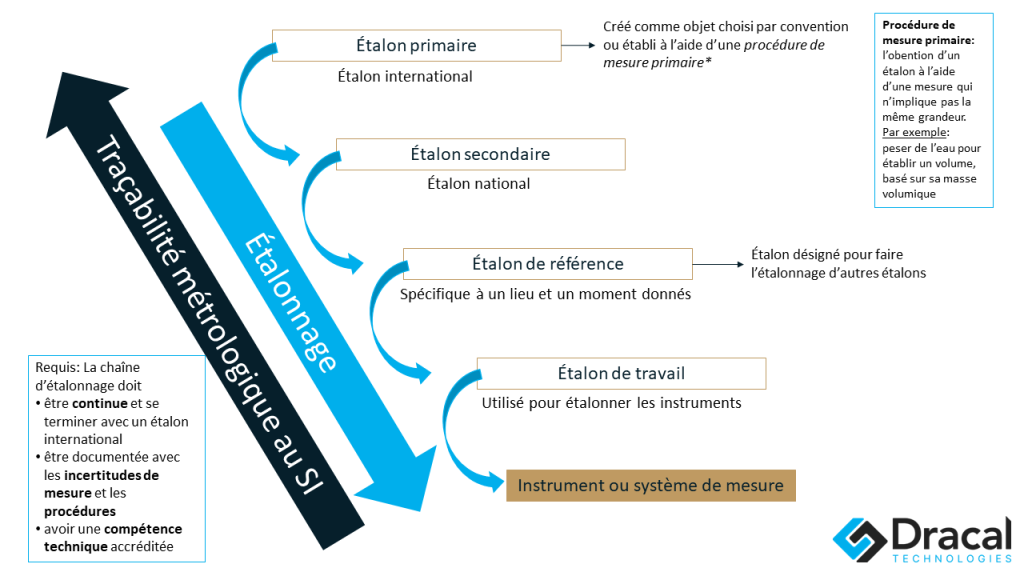 Lien entre étalons, étalonnage et chaîne de traçabilité métrologique au SI