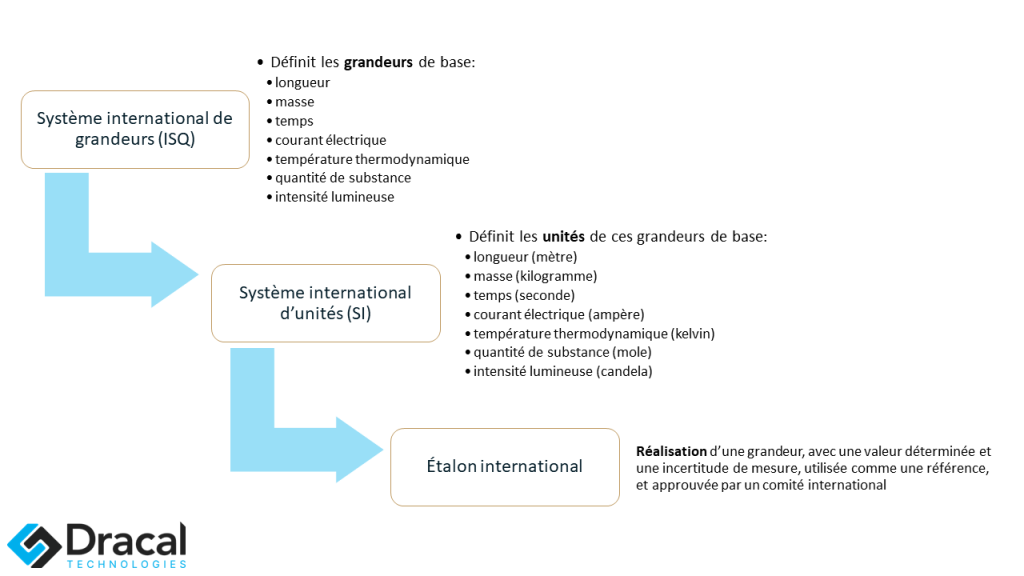 Lien entre les grandeurs, le SI et l'étalon international