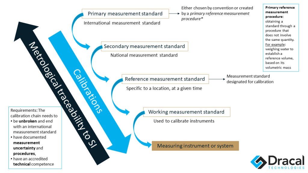 Link between standards, calibration and traceability chain to the SI