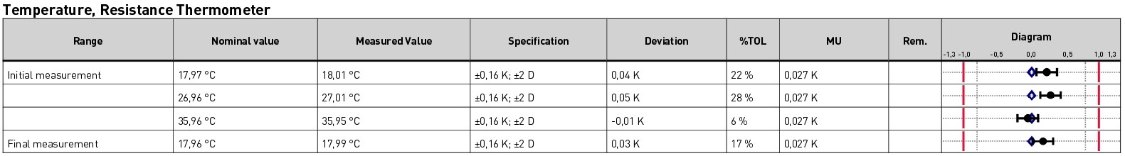 Excerpt of a calibration certificate for temperature on Dracal PTH450