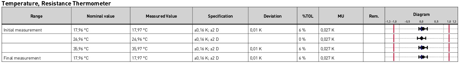 Excerpt of a calibration certificate for temperature on Dracal PTH450 after adjustment