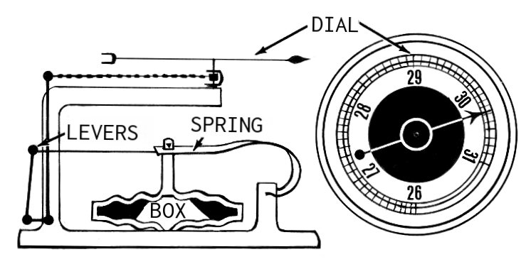 diagram of how an aneroid barometer works