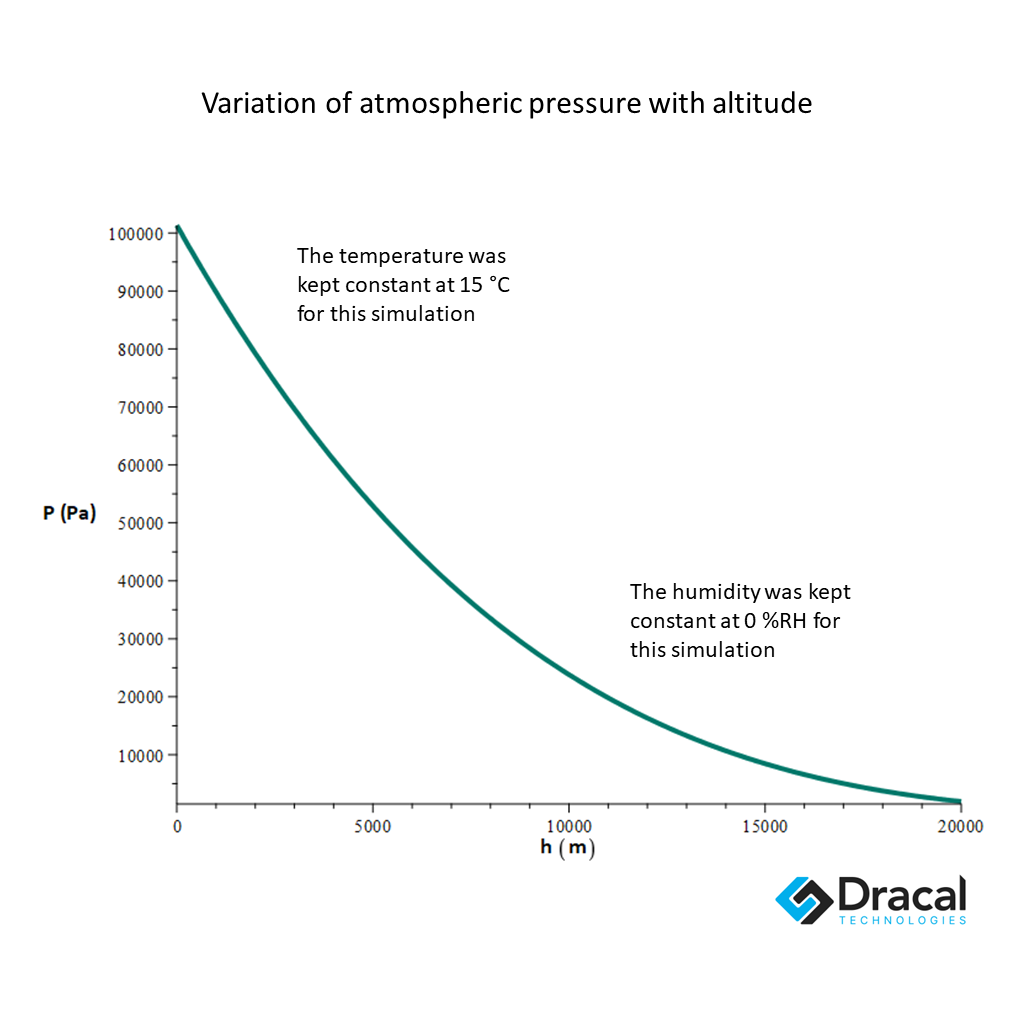 graph showing the relationship between altitude and atmospheric pressure