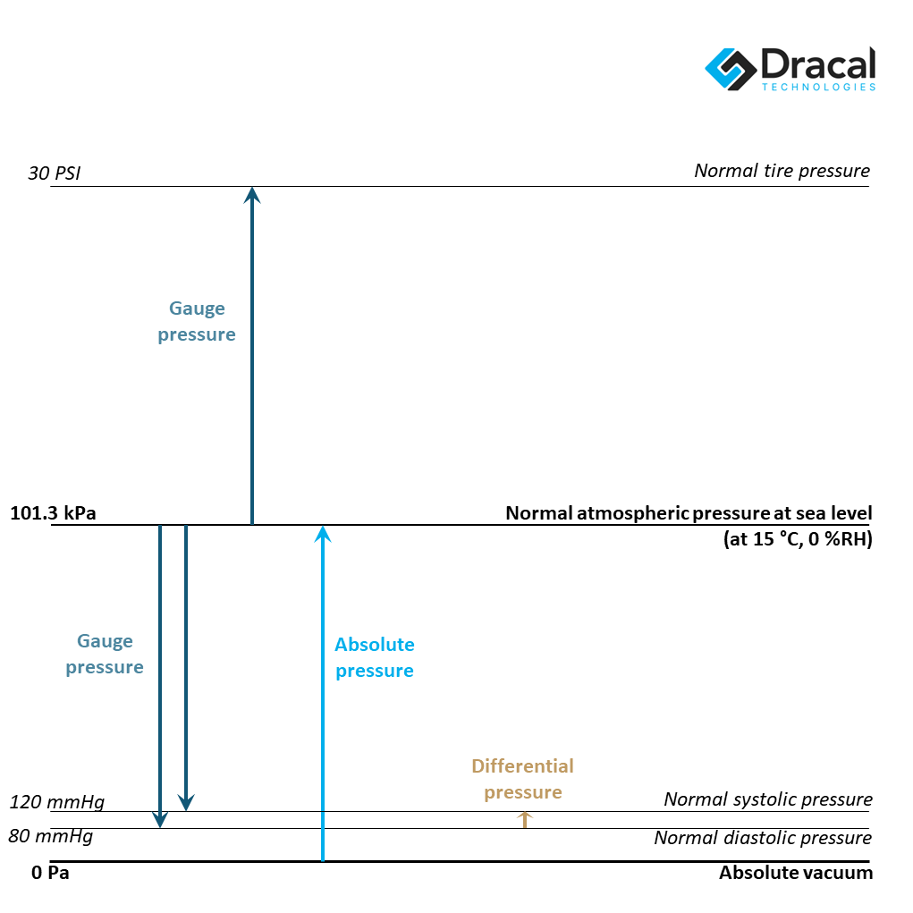 Comprehensive illustration of different types of pressure with real-life examples