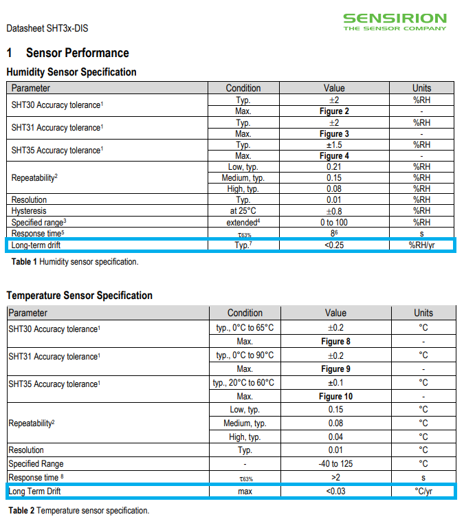 Sensirion SHT31 datasheet table