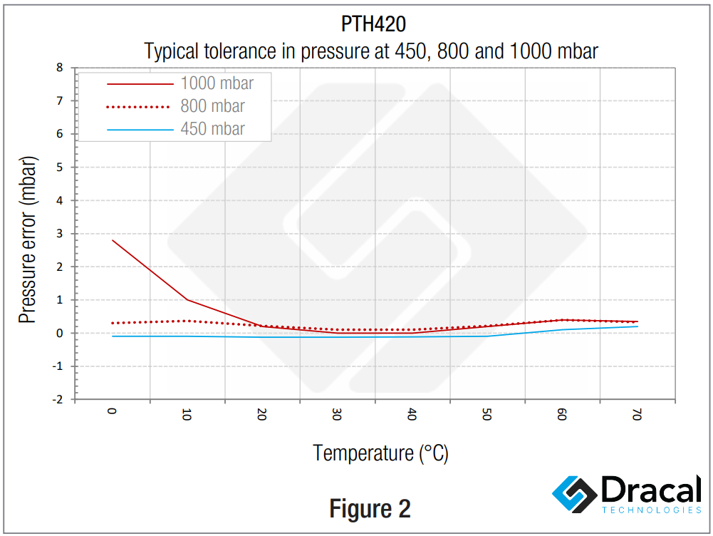 Pressure error as a function of temperature (PTH)