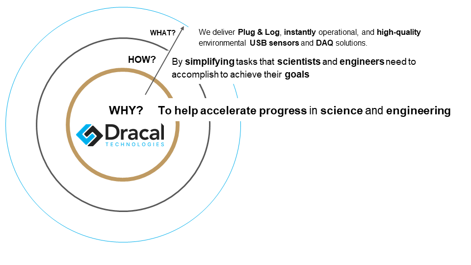 Why How What of Dracal Technologies