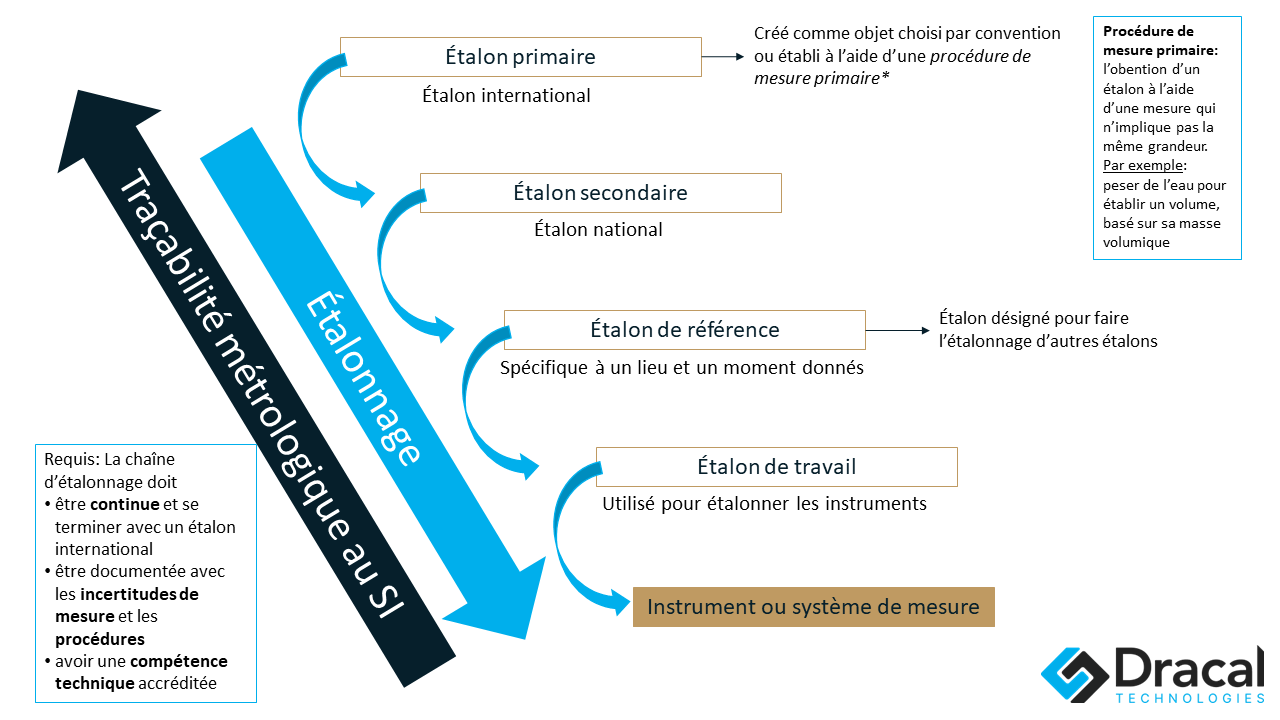 chaîne de traçabilité au SI